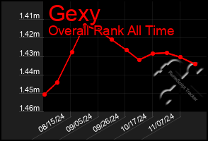 Total Graph of Gexy