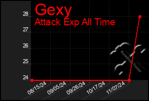 Total Graph of Gexy