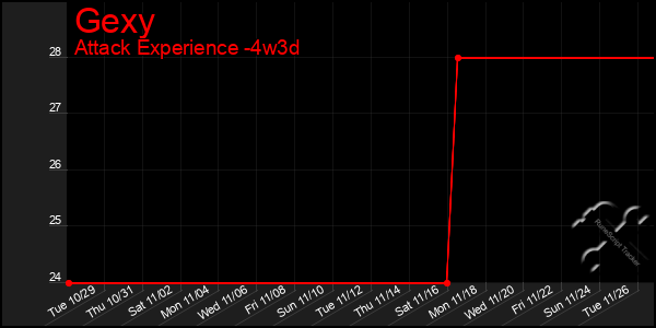 Last 31 Days Graph of Gexy