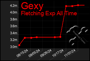 Total Graph of Gexy