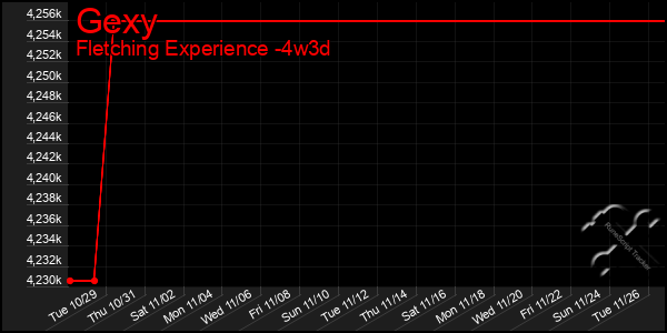 Last 31 Days Graph of Gexy