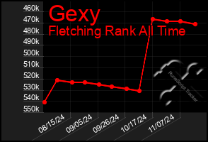 Total Graph of Gexy