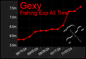 Total Graph of Gexy