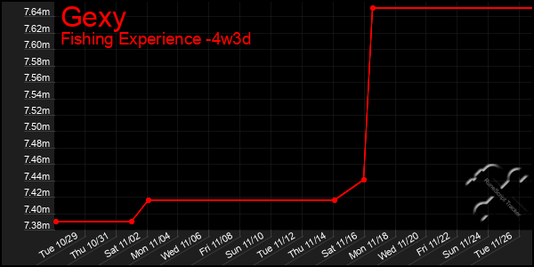 Last 31 Days Graph of Gexy