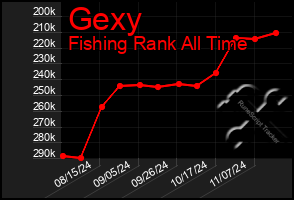 Total Graph of Gexy