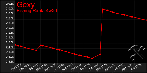 Last 31 Days Graph of Gexy