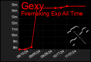 Total Graph of Gexy