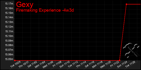 Last 31 Days Graph of Gexy