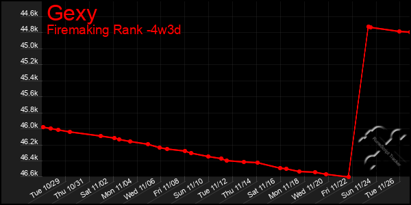 Last 31 Days Graph of Gexy