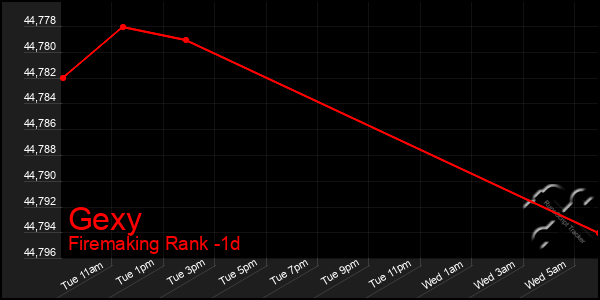 Last 24 Hours Graph of Gexy