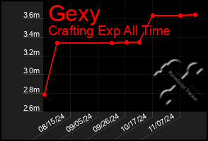 Total Graph of Gexy