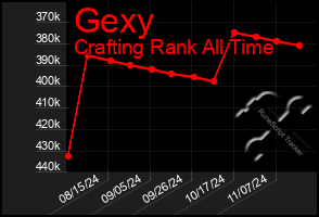 Total Graph of Gexy