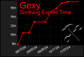 Total Graph of Gexy