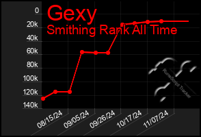 Total Graph of Gexy