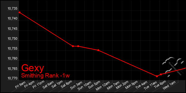 Last 7 Days Graph of Gexy