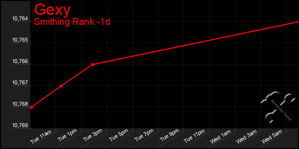 Last 24 Hours Graph of Gexy