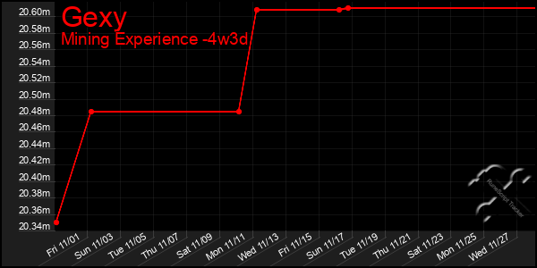 Last 31 Days Graph of Gexy