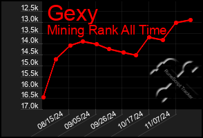 Total Graph of Gexy