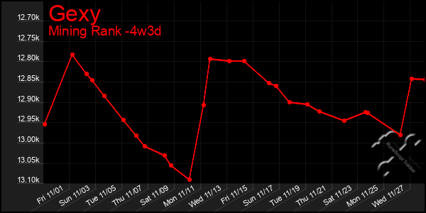 Last 31 Days Graph of Gexy