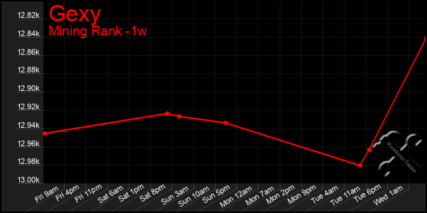 Last 7 Days Graph of Gexy