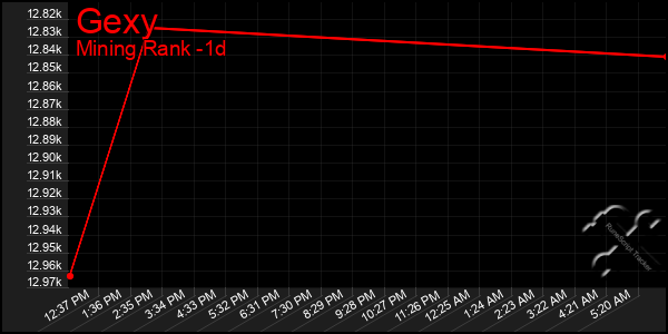 Last 24 Hours Graph of Gexy