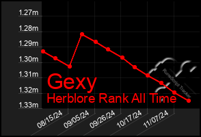 Total Graph of Gexy