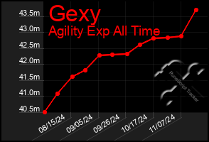 Total Graph of Gexy