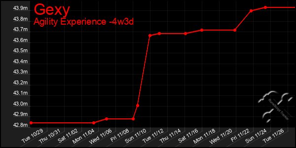 Last 31 Days Graph of Gexy