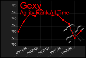 Total Graph of Gexy