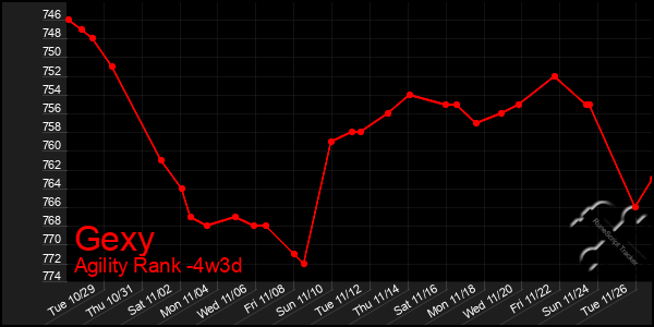 Last 31 Days Graph of Gexy