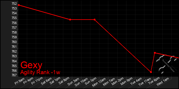 Last 7 Days Graph of Gexy