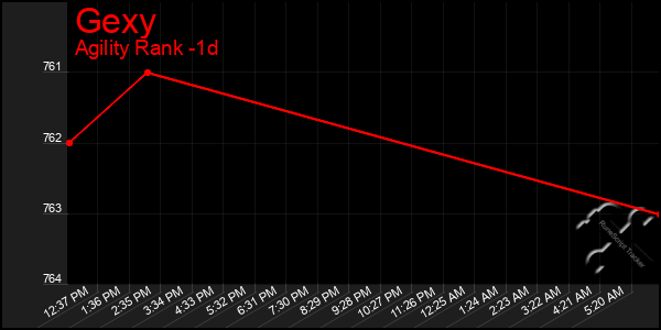 Last 24 Hours Graph of Gexy