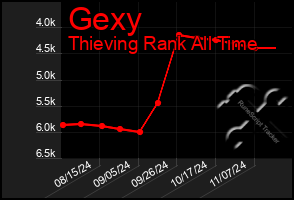 Total Graph of Gexy