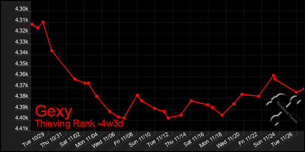 Last 31 Days Graph of Gexy