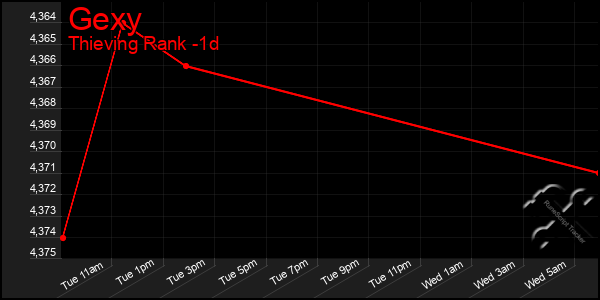 Last 24 Hours Graph of Gexy