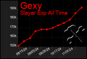 Total Graph of Gexy