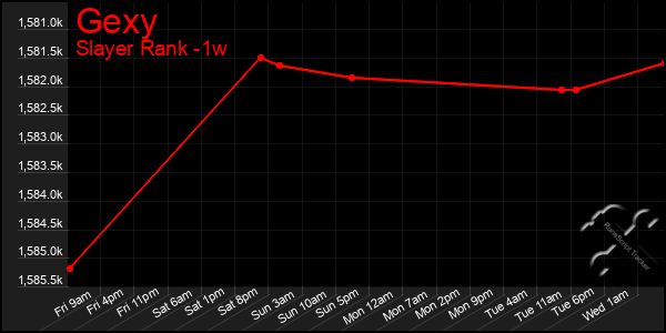 Last 7 Days Graph of Gexy