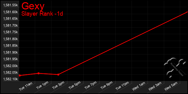 Last 24 Hours Graph of Gexy