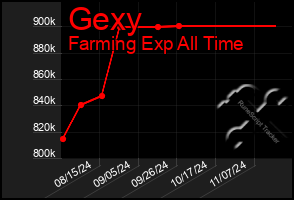 Total Graph of Gexy