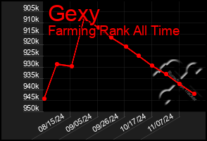 Total Graph of Gexy