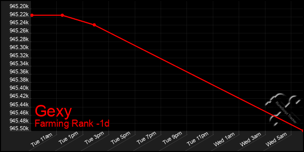 Last 24 Hours Graph of Gexy