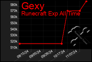 Total Graph of Gexy