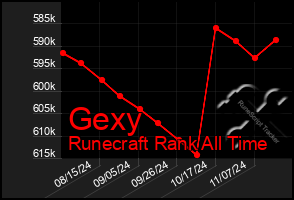 Total Graph of Gexy