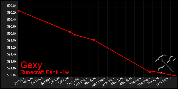 Last 7 Days Graph of Gexy