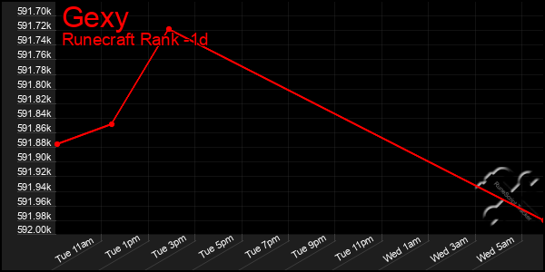 Last 24 Hours Graph of Gexy