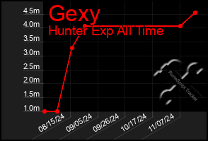 Total Graph of Gexy