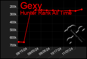 Total Graph of Gexy