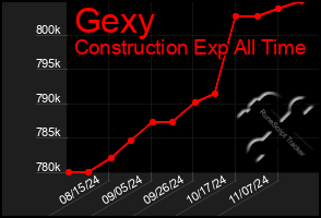 Total Graph of Gexy