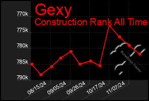 Total Graph of Gexy