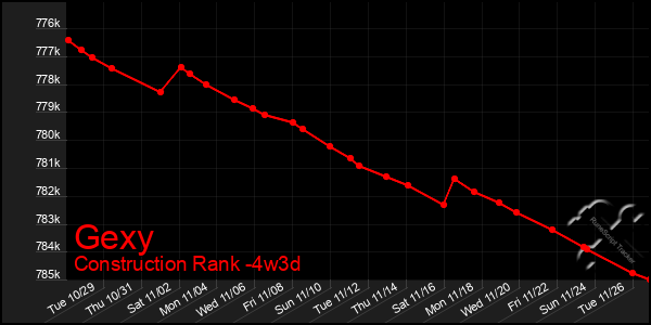 Last 31 Days Graph of Gexy